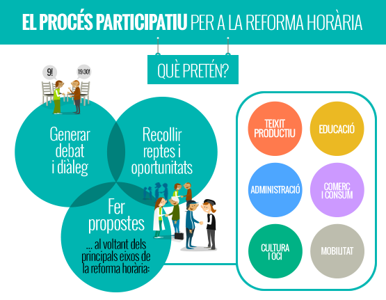 Vilafranca participa en el procés participatiu per a la reforma horària