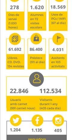 La biblioteca Torras i Bages tanca el 2017 incrementant visites i préstecs