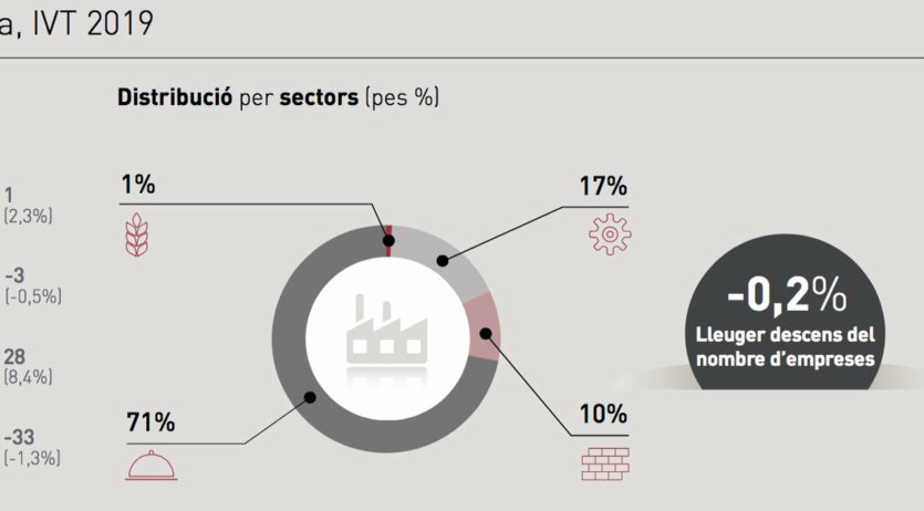 El 2019 l’economia de l’Alt Penedès es va estancar, amb una majoria d’empreses de serveis