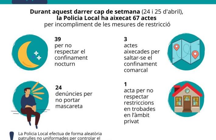 La Policia Local de Vilafranca aixeca 67 actes per infraccions contra la normativa anti-COVID