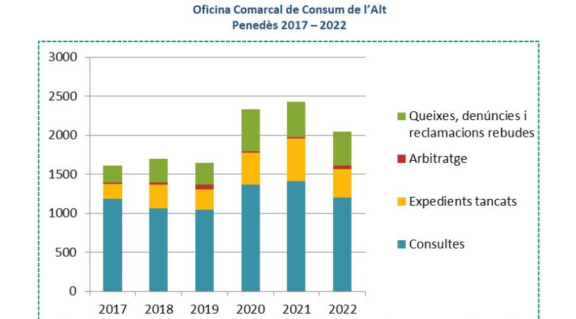 El servei de mediació del Consell Comarcal atén 460 sol·licituds en temes de consum el 2022