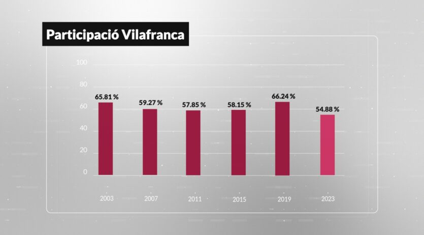 La participació a les municipals s’ha situat en el 54’8%