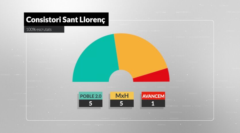 Empat a 5 regidors entre Poble 2.0 Impulsem i Més per Hortons a Sant Llorenç