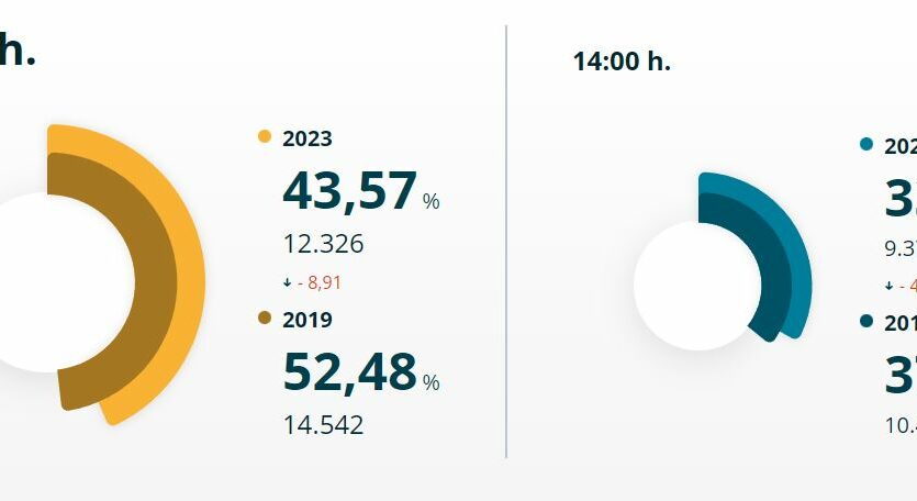 Les dades de participació a les 18h mostren que ha votat un 43’57% del cens